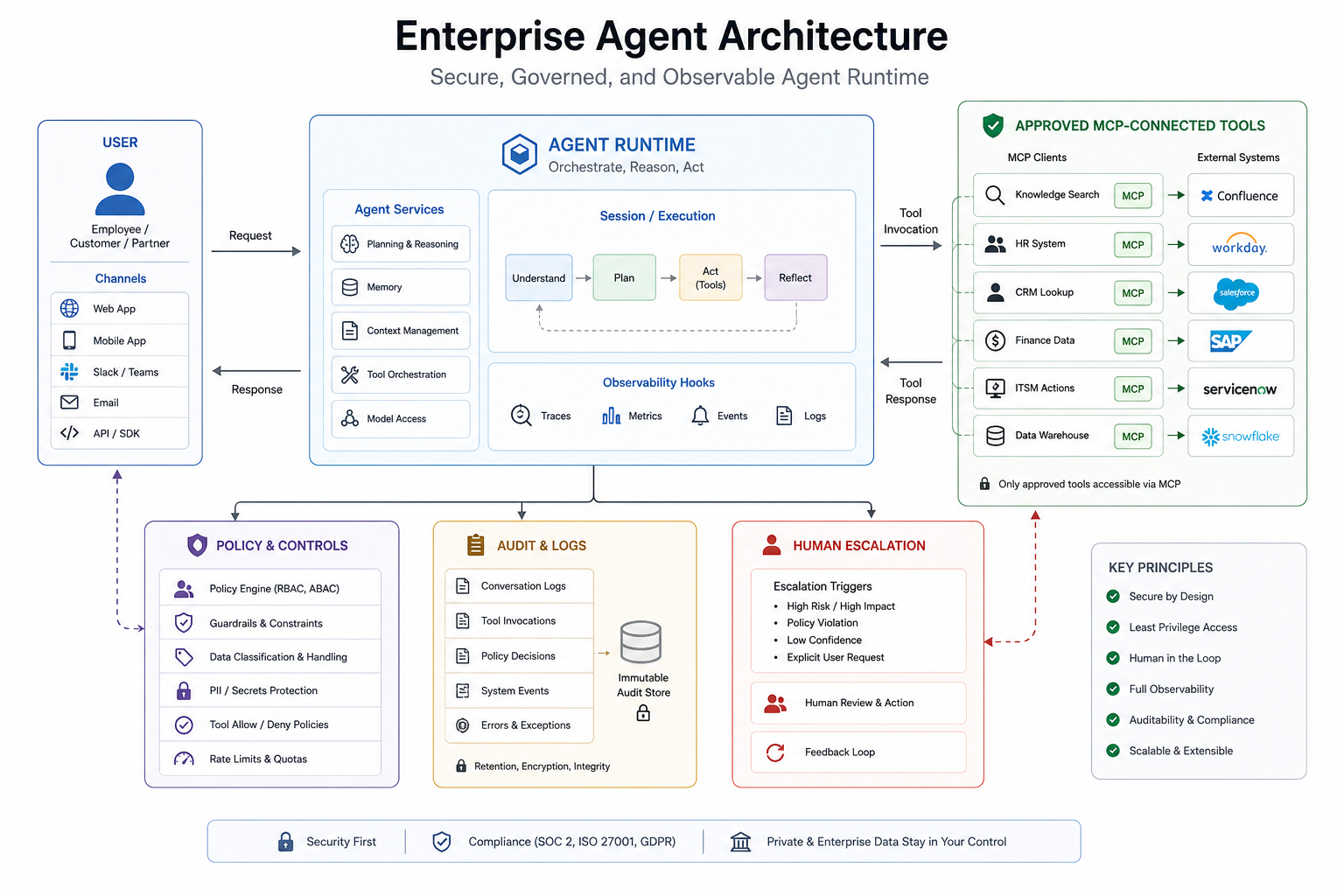 Enterprise agent architecture showing a user, an agent runtime, approved MCP-connected tools, policy controls, audit logs, and human escalation