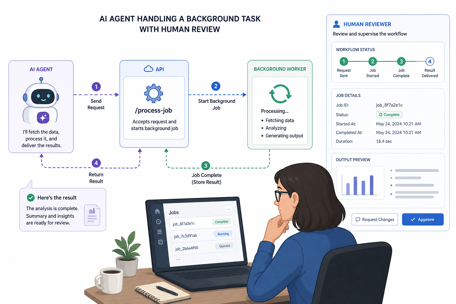 Illustration of an AI agent handling a background task through an API while a human reviewer supervises the workflow